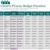 FY2020 Final Budget for CHAPA Priorities