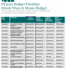 Building Blocks Priorities Senate Ways & Means Budget Proposal FY21