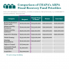 Comparison of ARPA Spending Proposals