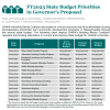 A chart of CHAPA's Budget priorities for FY2023